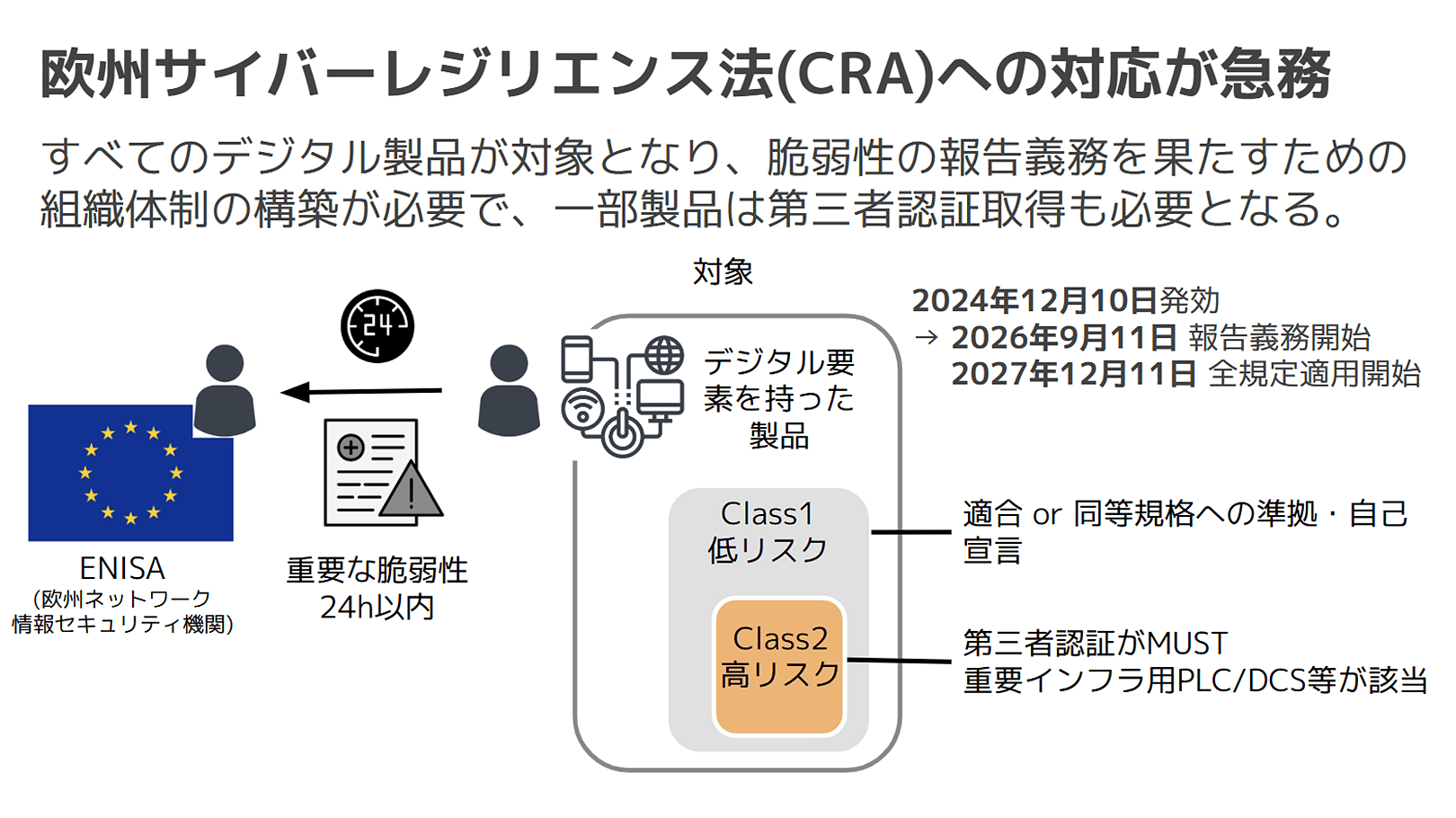 図2 欧州サイバーレジリエンス法(CRA)の対応が急務