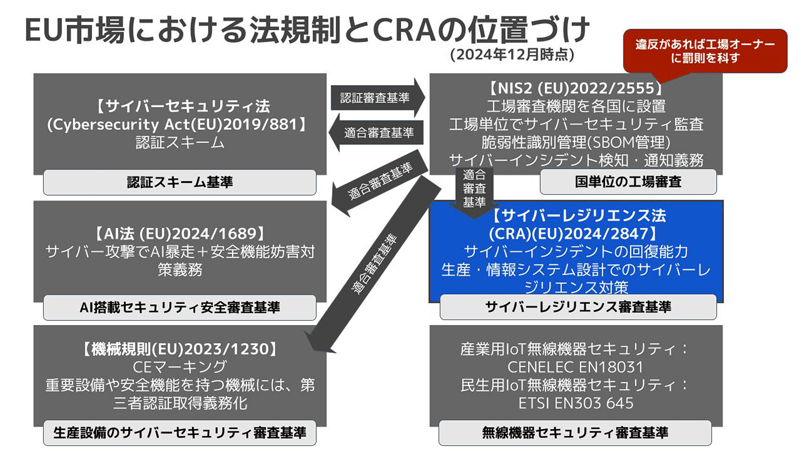 図1 EU市場における法規制とCRAの位置づけ