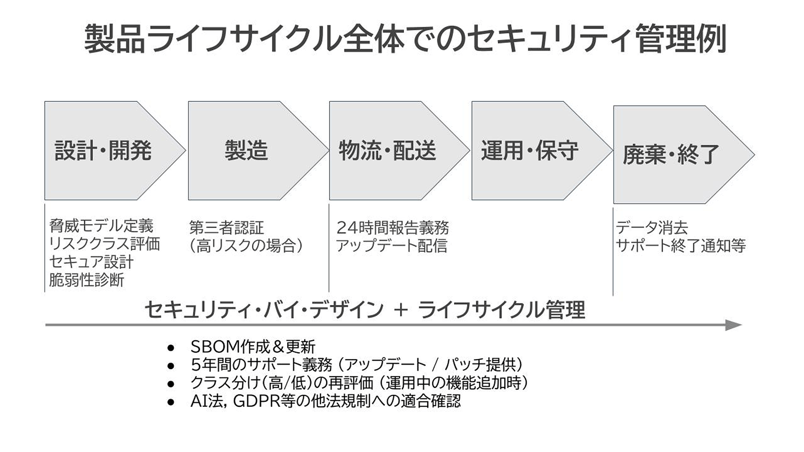 製品ライフサイクル全体でのセキュリティ管理例