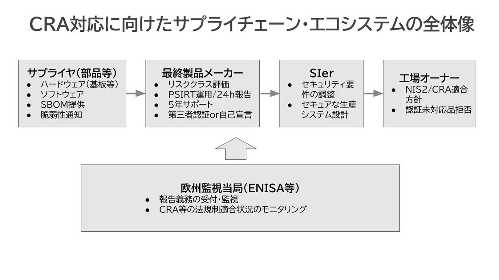 CRA対応に向けたサプライチェーン・エコシステムの全体像